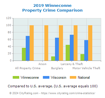 Winneconne Property Crime vs. State and National Comparison