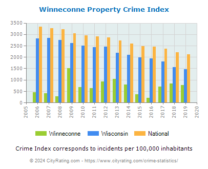 Winneconne Property Crime vs. State and National Per Capita