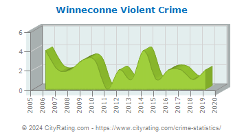 Winneconne Violent Crime