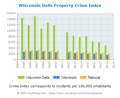 Wisconsin Dells Property Crime vs. State and National Per Capita
