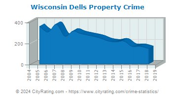 Wisconsin Dells Property Crime