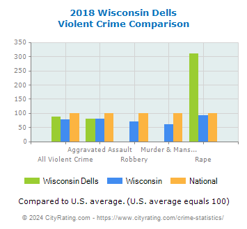Wisconsin Dells Violent Crime vs. State and National Comparison