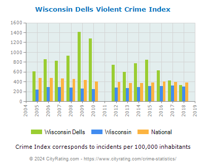 Wisconsin Dells Violent Crime vs. State and National Per Capita