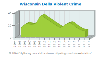 Wisconsin Dells Violent Crime