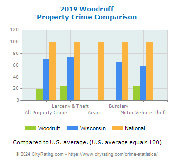 Woodruff Property Crime vs. State and National Comparison