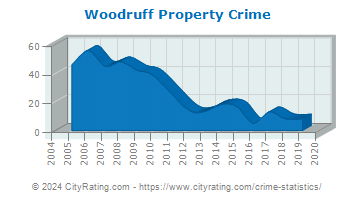 Woodruff Property Crime