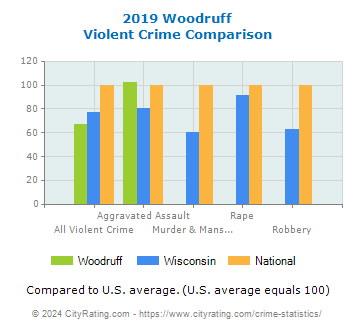 Woodruff Violent Crime vs. State and National Comparison