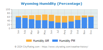 Wyoming Relative Humidity