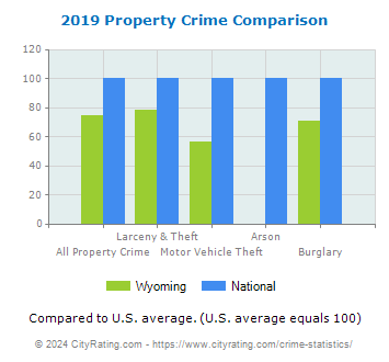 Wyoming Property Crime vs. National Comparison