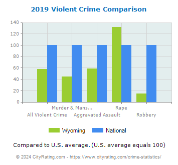 Wyoming Violent Crime vs. National Comparison
