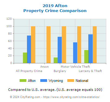 Afton Property Crime vs. State and National Comparison