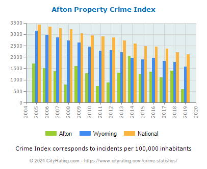 Afton Property Crime vs. State and National Per Capita