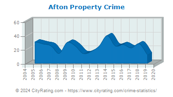 Afton Property Crime