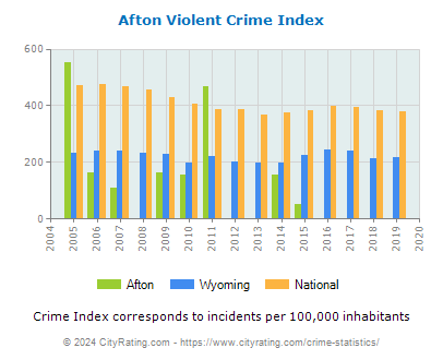 Afton Violent Crime vs. State and National Per Capita