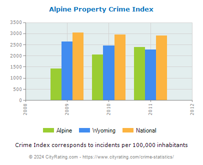 Alpine Property Crime vs. State and National Per Capita