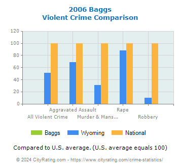 Baggs Violent Crime vs. State and National Comparison