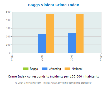 Baggs Violent Crime vs. State and National Per Capita