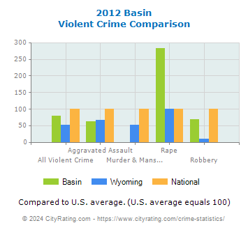 Basin Violent Crime vs. State and National Comparison