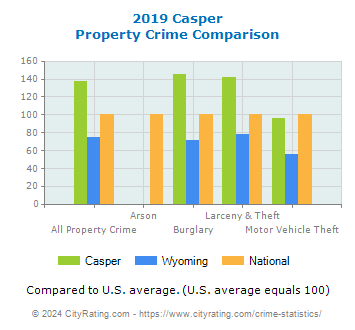 Casper Property Crime vs. State and National Comparison
