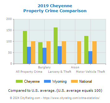 Cheyenne Property Crime vs. State and National Comparison