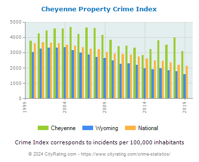 Cheyenne Property Crime vs. State and National Per Capita