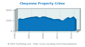 Cheyenne Property Crime