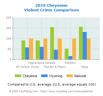 Cheyenne Violent Crime vs. State and National Comparison