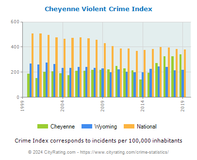 Cheyenne Violent Crime vs. State and National Per Capita