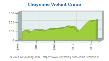Cheyenne Violent Crime