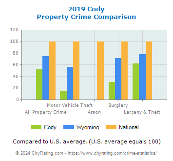Cody Property Crime vs. State and National Comparison