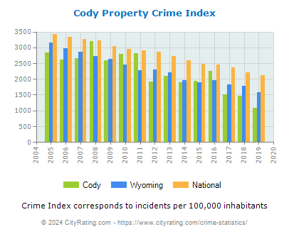 Cody Property Crime vs. State and National Per Capita