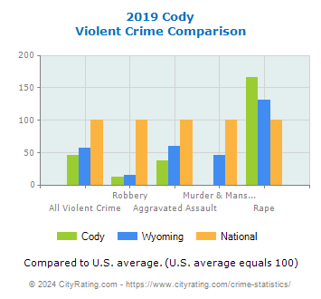 Cody Violent Crime vs. State and National Comparison
