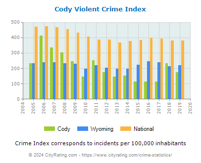 Cody Violent Crime vs. State and National Per Capita
