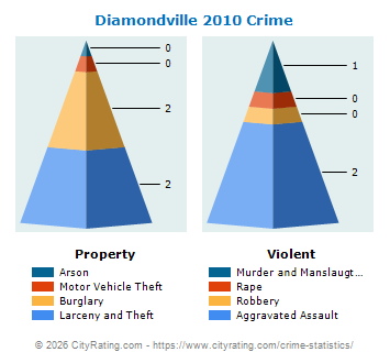 Diamondville Crime 2010