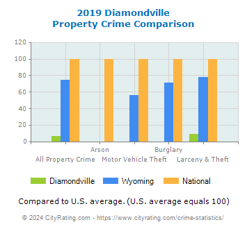 Diamondville Property Crime vs. State and National Comparison