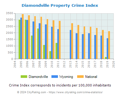 Diamondville Property Crime vs. State and National Per Capita