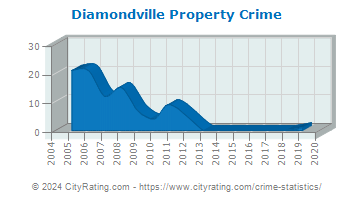 Diamondville Property Crime