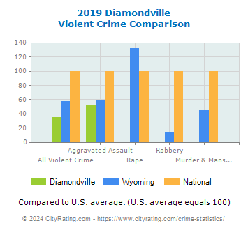 Diamondville Violent Crime vs. State and National Comparison