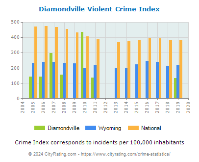 Diamondville Violent Crime vs. State and National Per Capita