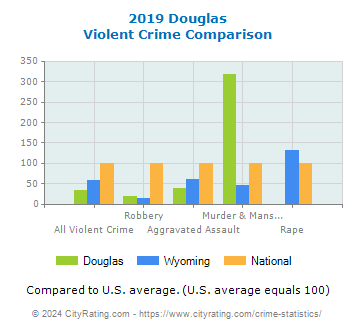 Douglas Violent Crime vs. State and National Comparison