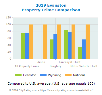 Evanston Property Crime vs. State and National Comparison