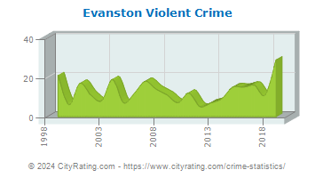 Evanston Violent Crime