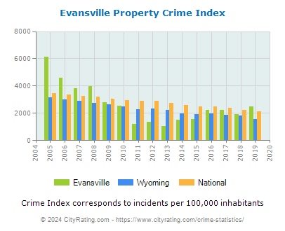 Evansville Property Crime vs. State and National Per Capita