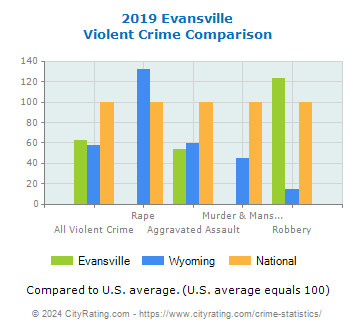 Evansville Violent Crime vs. State and National Comparison