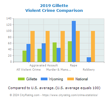 Gillette Violent Crime vs. State and National Comparison