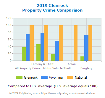 Glenrock Property Crime vs. State and National Comparison