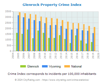 Glenrock Property Crime vs. State and National Per Capita