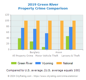 Green River Property Crime vs. State and National Comparison