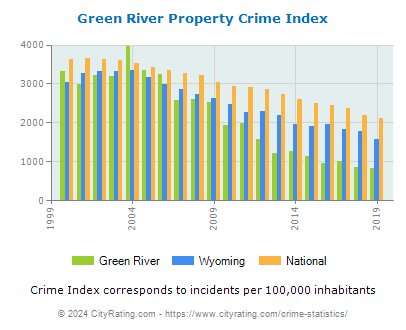 Green River Property Crime vs. State and National Per Capita