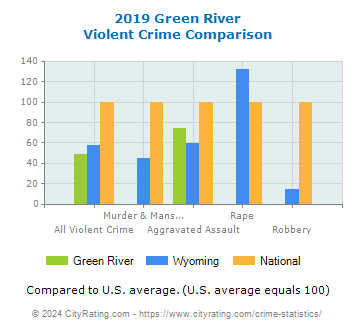 Green River Violent Crime vs. State and National Comparison